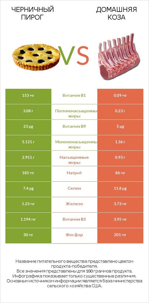Черничный пирог vs Домашняя коза infographic