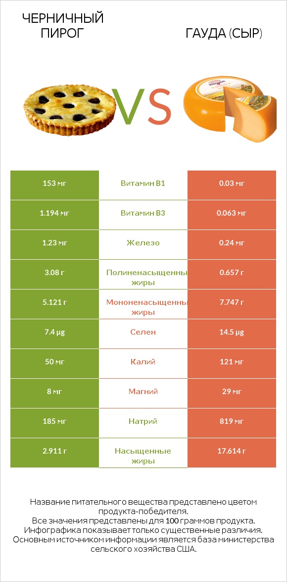 Черничный пирог vs Гауда (сыр) infographic