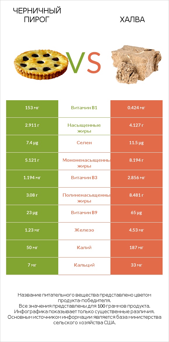 Черничный пирог vs Халва infographic