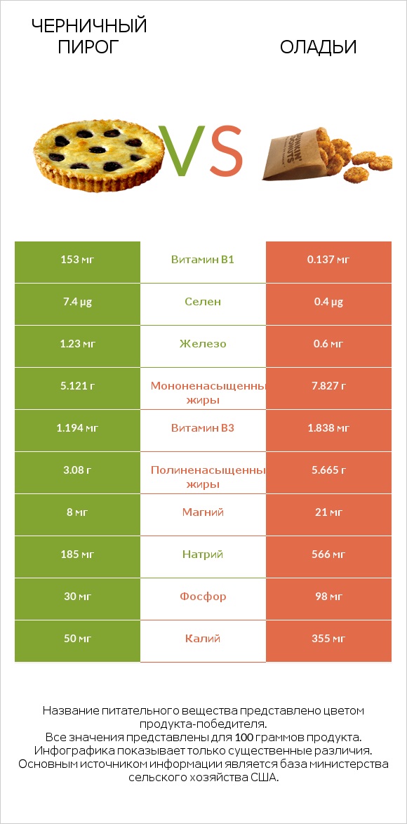 Черничный пирог vs Оладьи infographic