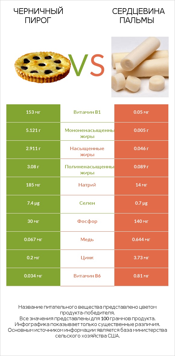 Черничный пирог vs Сердцевина пальмы infographic