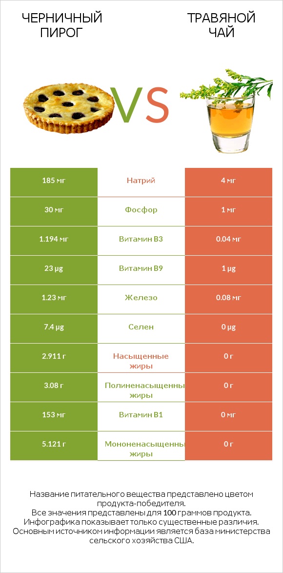 Черничный пирог vs Травяной чай infographic