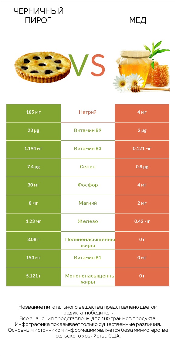 Черничный пирог vs Мед infographic