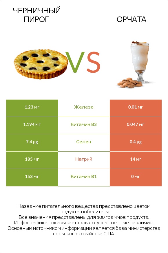 Черничный пирог vs Орчата infographic