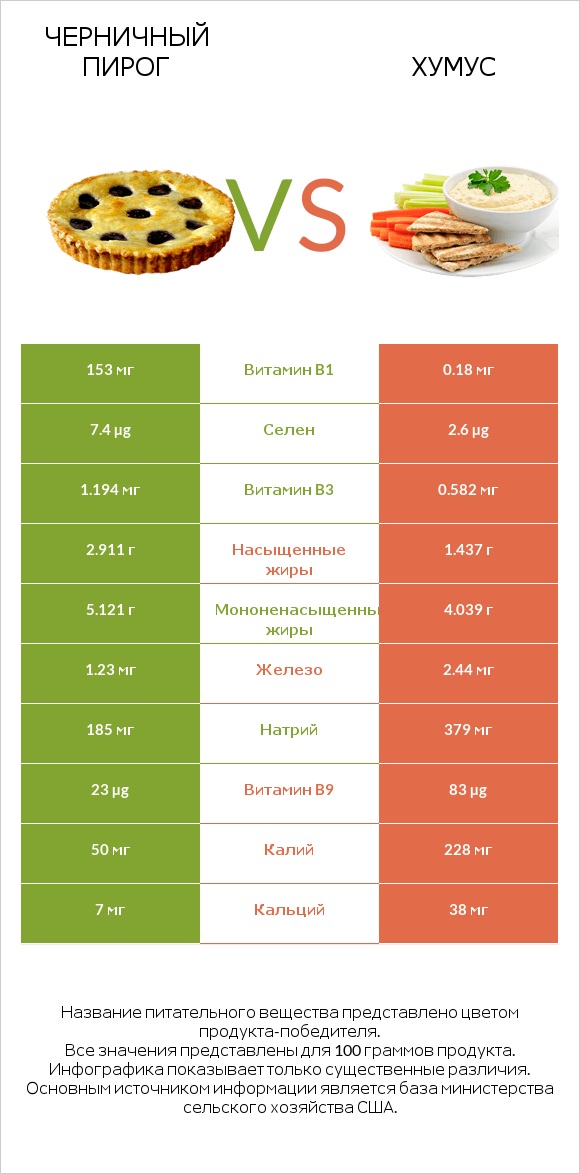 Черничный пирог vs Хумус infographic
