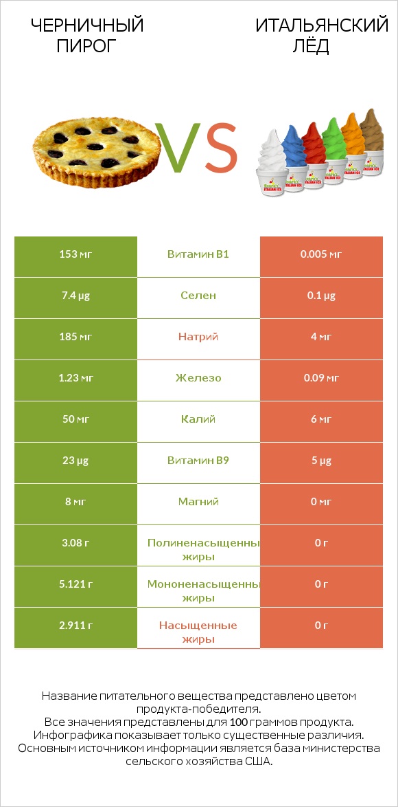 Черничный пирог vs Итальянский лёд infographic