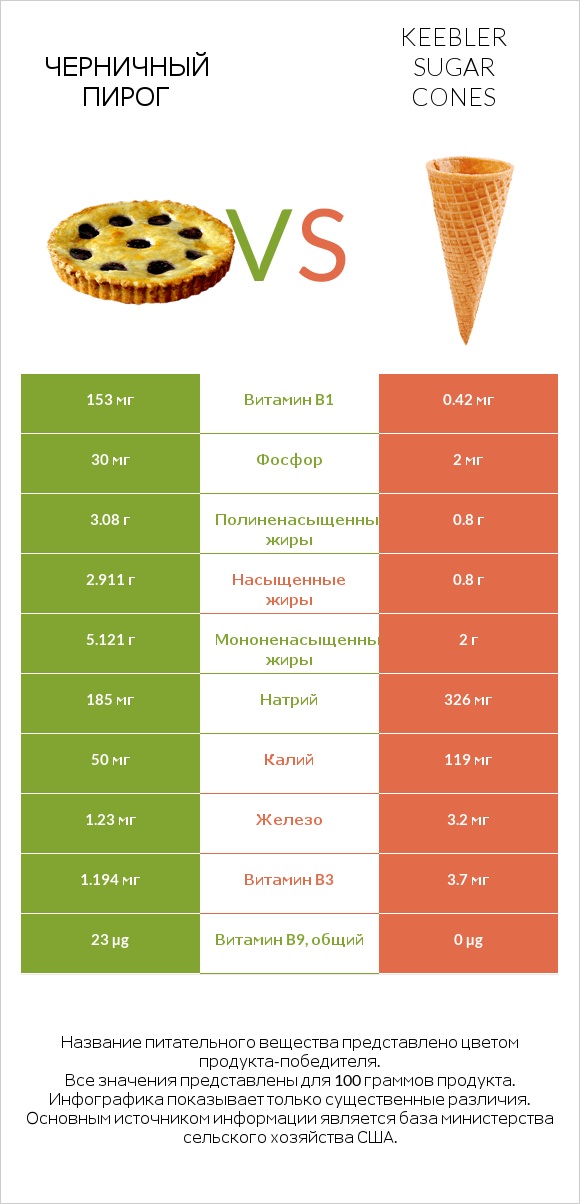 Черничный пирог vs Keebler Sugar Cones infographic