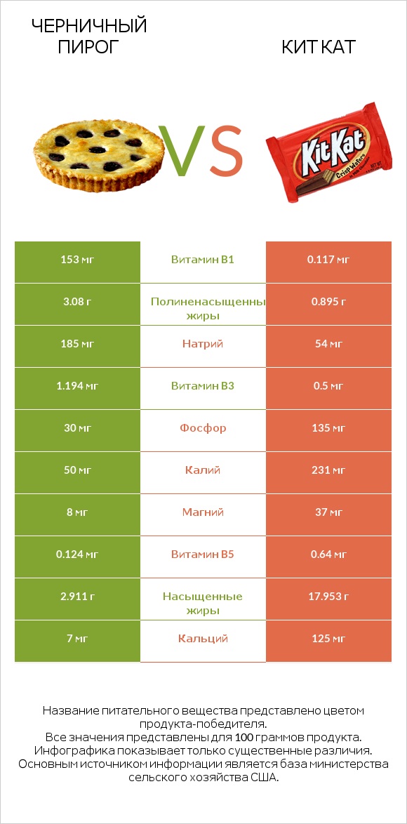 Черничный пирог vs Кит Кат infographic