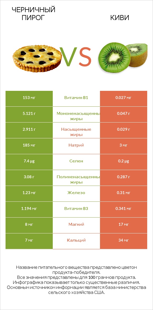 Черничный пирог vs Киви infographic