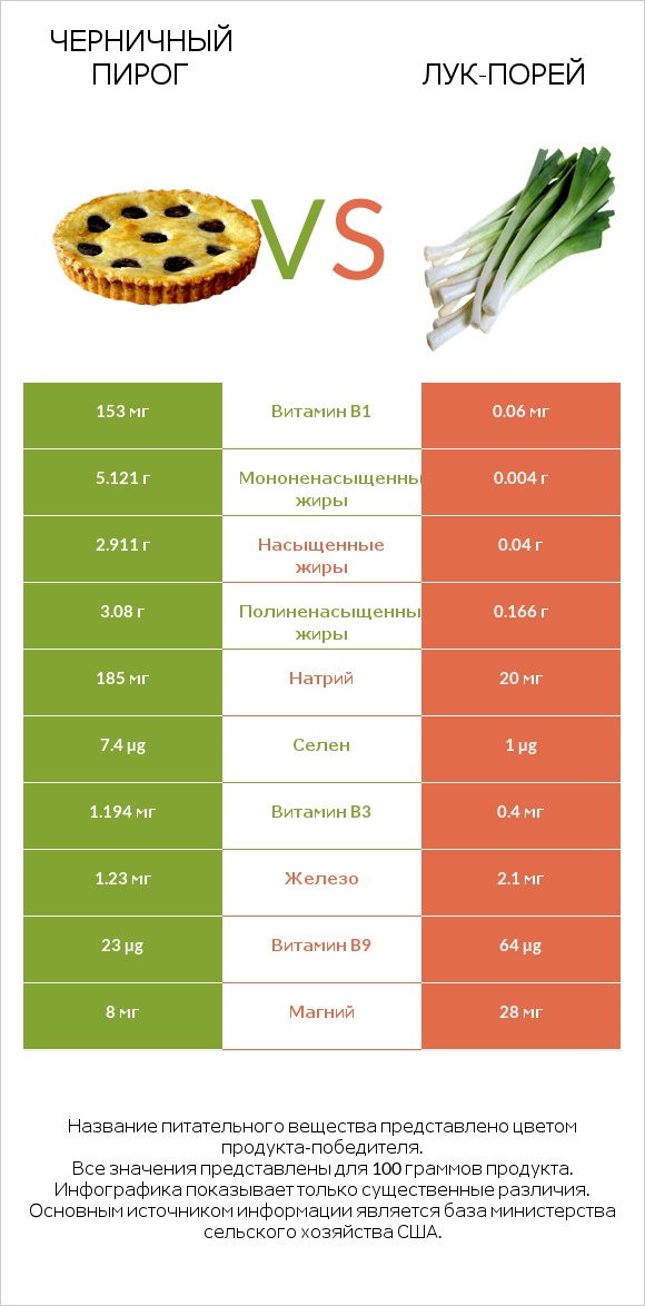 Черничный пирог vs Лук-порей infographic