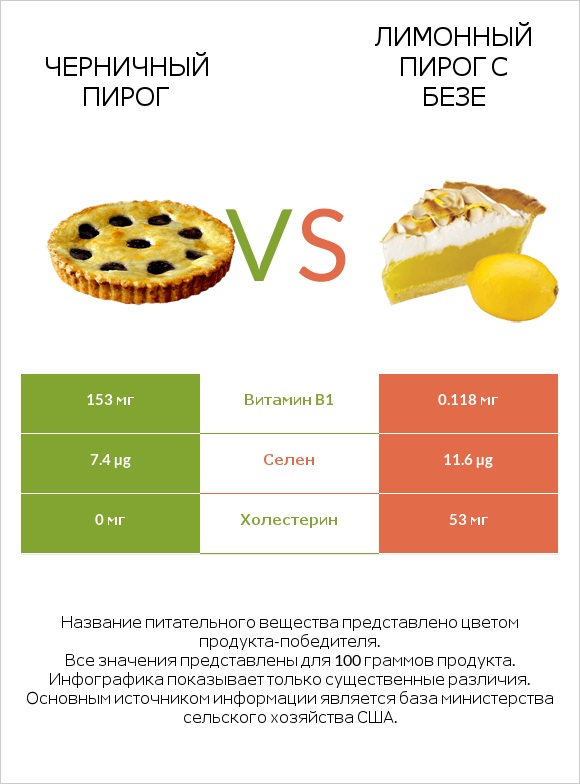 Черничный пирог vs Лимонный пирог с безе infographic