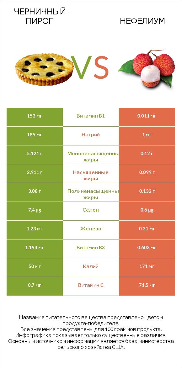 Черничный пирог vs Нефелиум infographic