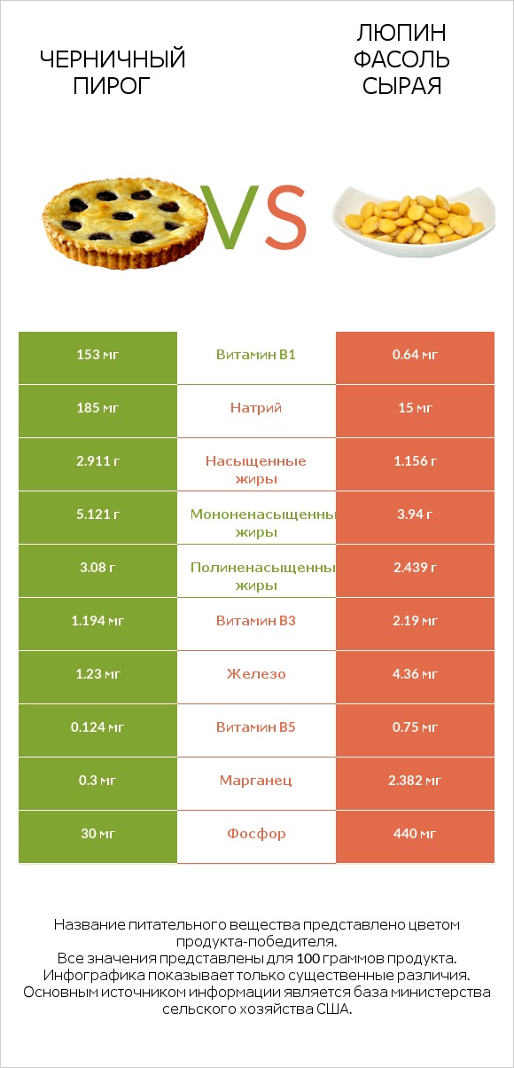 Черничный пирог vs Люпин Фасоль сырая infographic