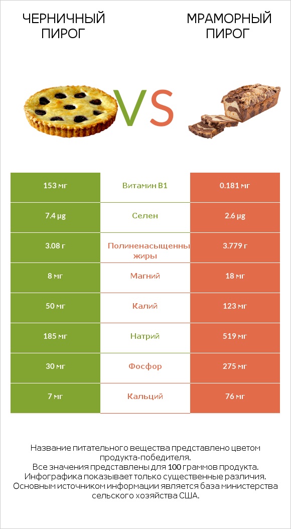 Черничный пирог vs Мраморный пирог infographic