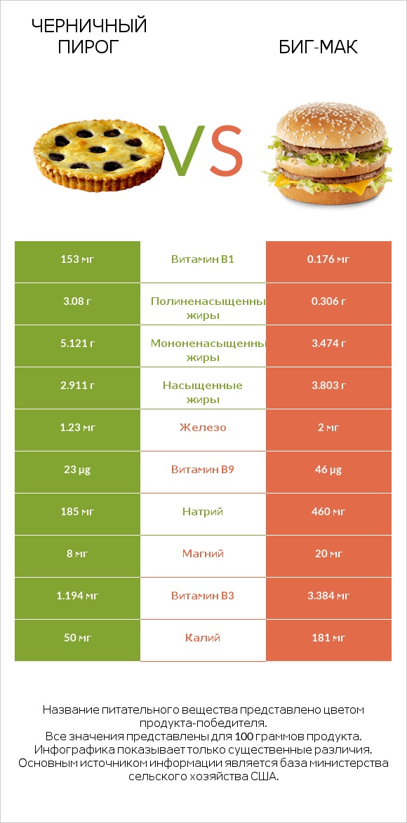 Черничный пирог vs Биг-Мак infographic