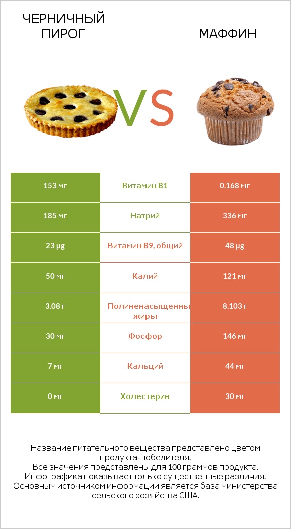 Черничный пирог vs Маффин infographic