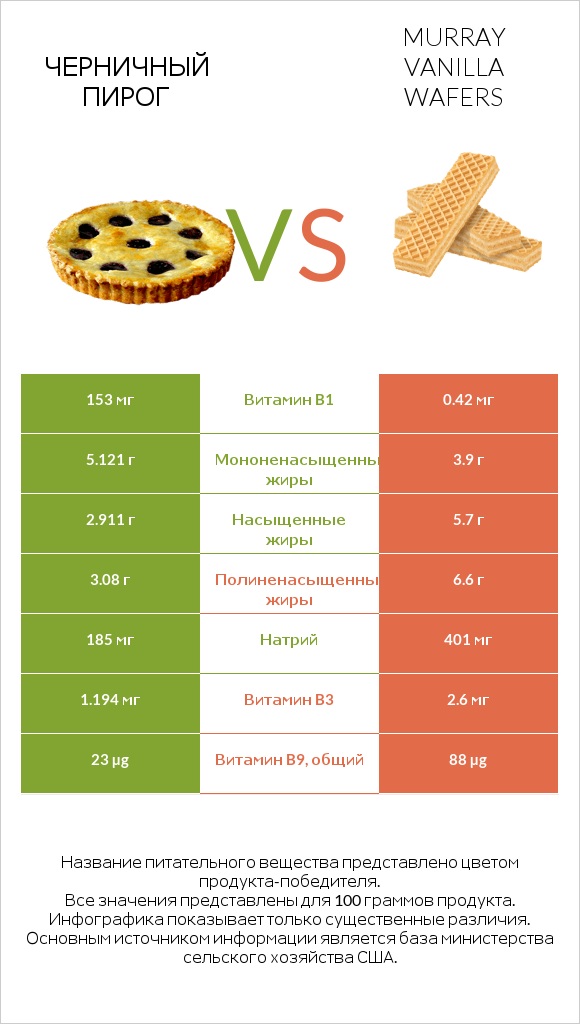 Черничный пирог vs Murray Vanilla Wafers infographic