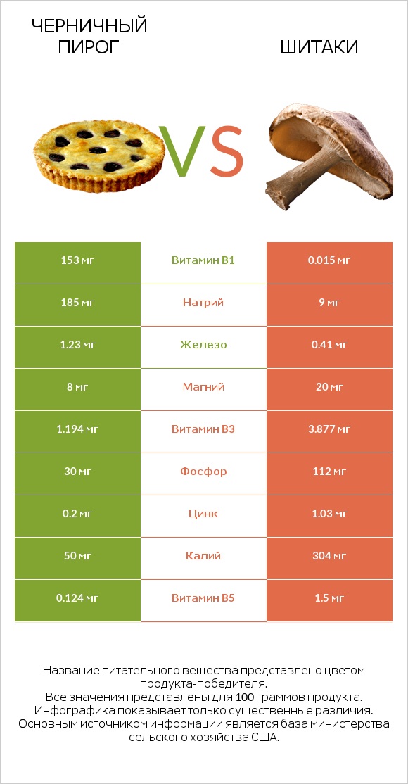 Черничный пирог vs Шитаки infographic