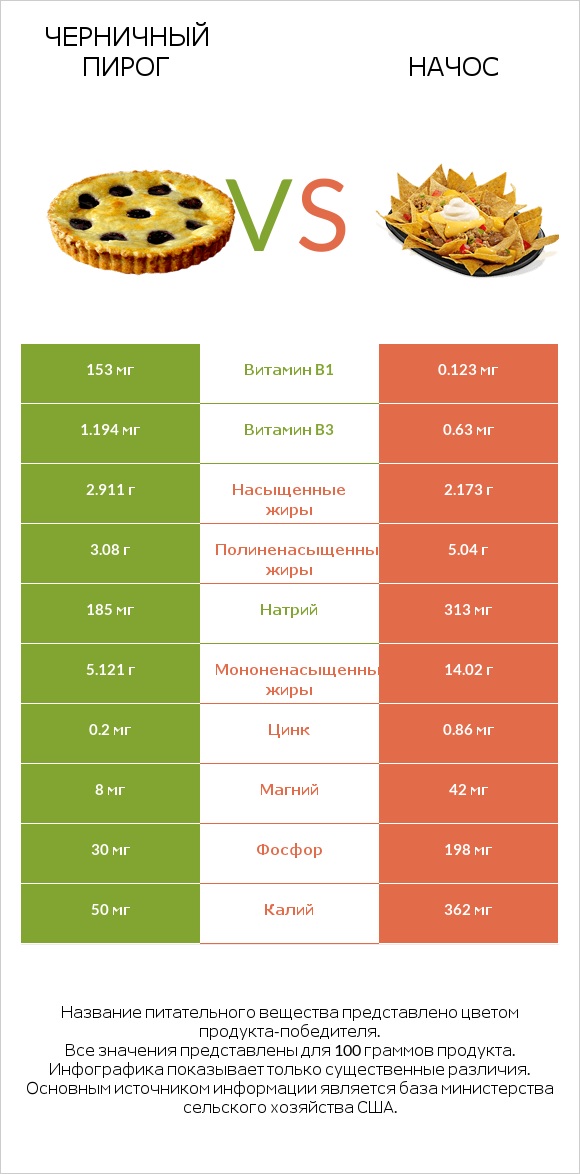 Черничный пирог vs Начос infographic