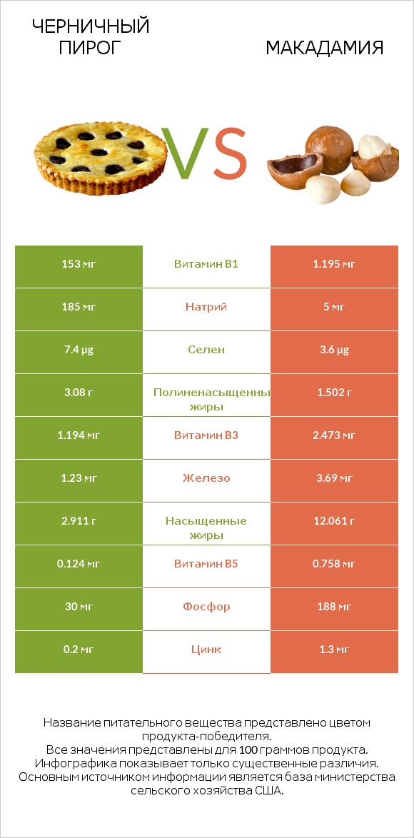 Черничный пирог vs Макадамия infographic