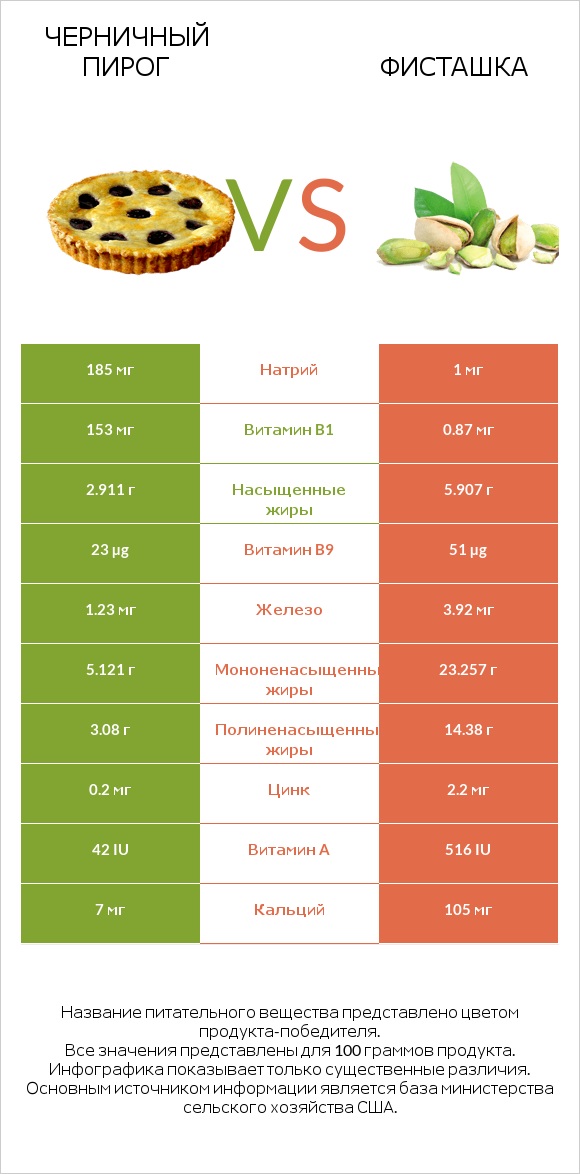 Черничный пирог vs Фисташка infographic