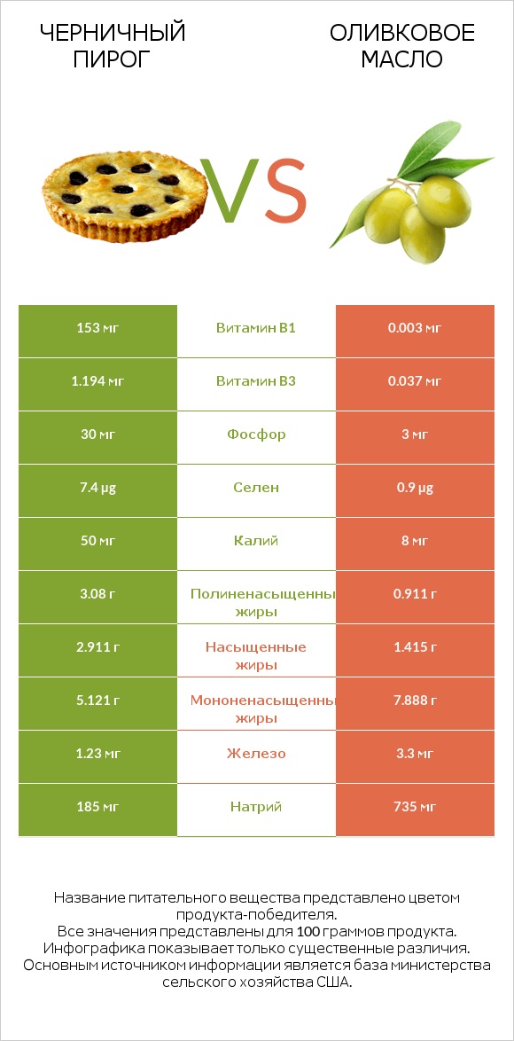 Черничный пирог vs Оливковое масло infographic