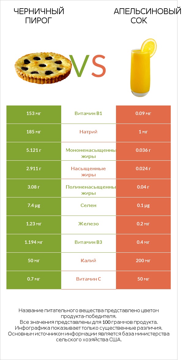 Черничный пирог vs Апельсиновый сок infographic
