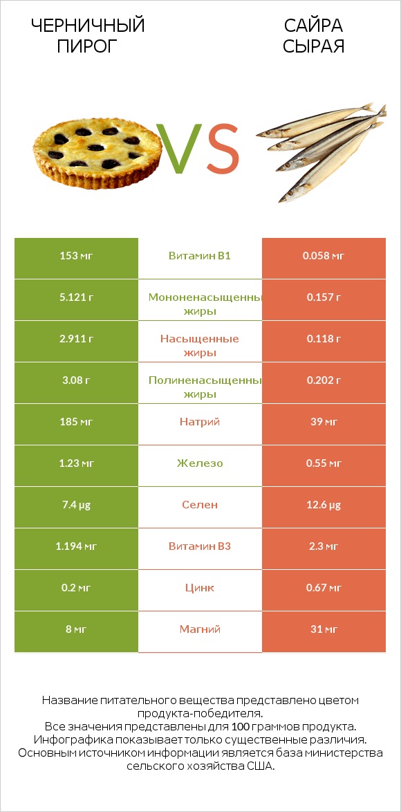 Черничный пирог vs Сайра сырая infographic
