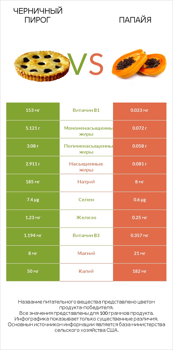 Черничный пирог vs Папайя infographic
