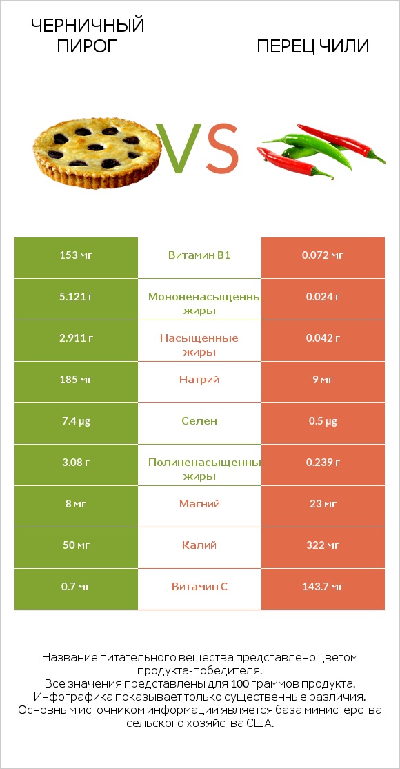 Черничный пирог vs Перец чили infographic