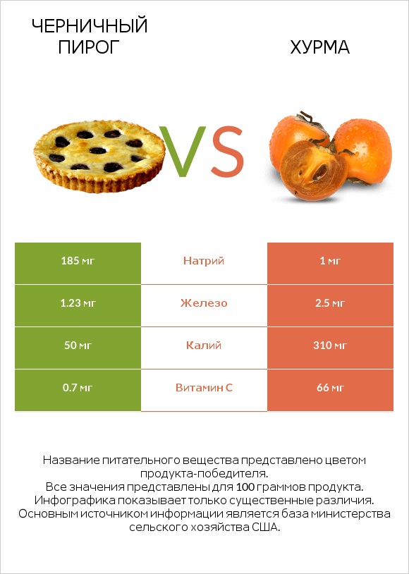 Черничный пирог vs Хурма infographic