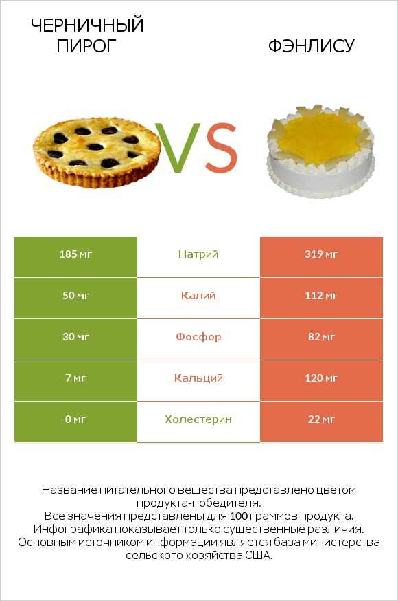 Черничный пирог vs Фэнлису infographic