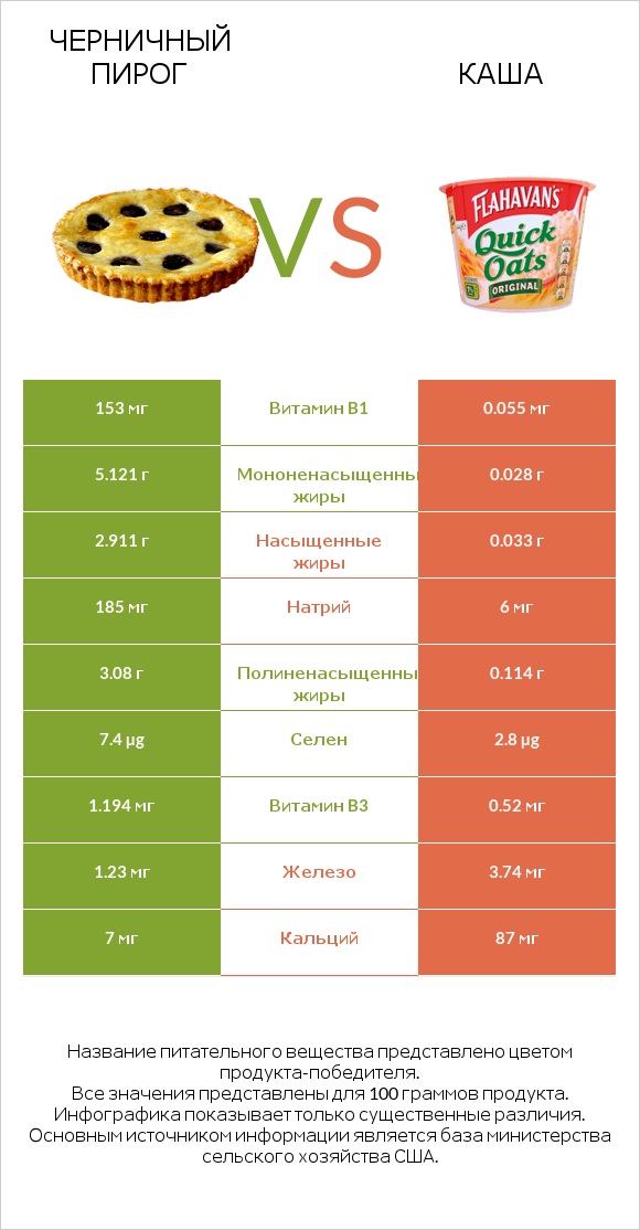 Черничный пирог vs Каша infographic