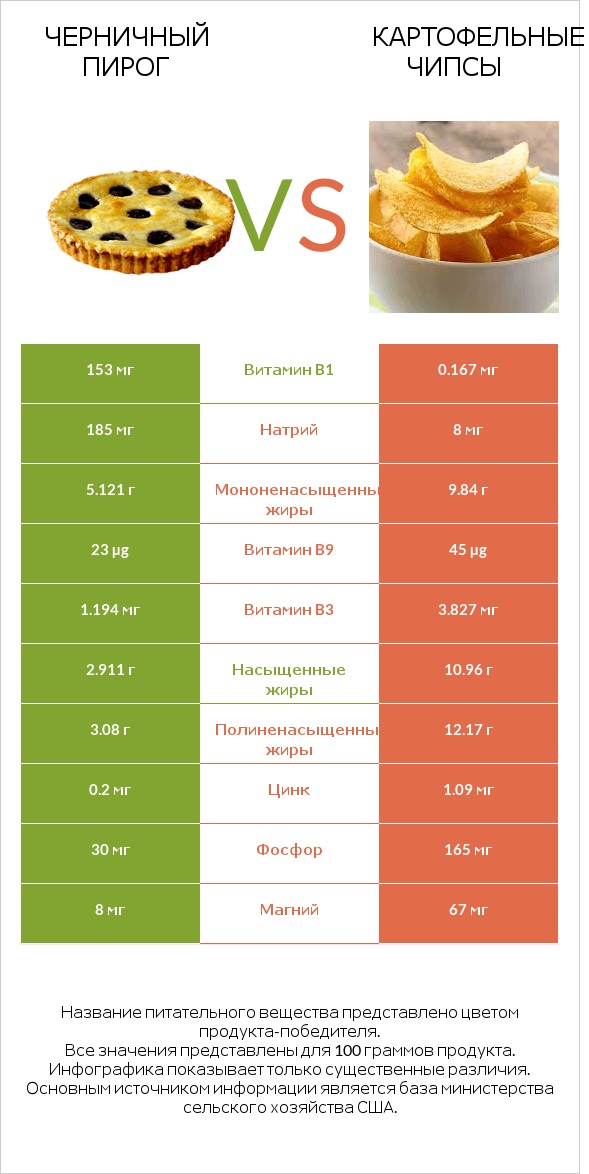 Черничный пирог vs Картофельные чипсы infographic
