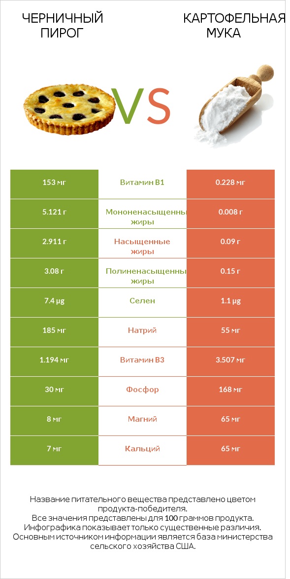 Черничный пирог vs Картофельная мука  infographic