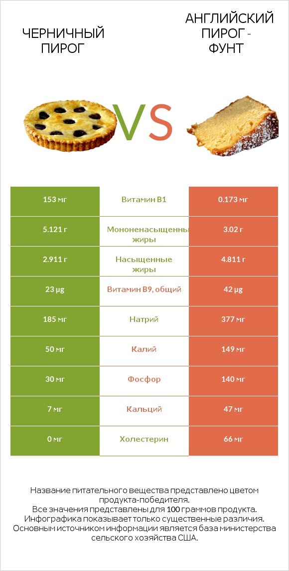 Черничный пирог vs Английский пирог - Фунт infographic
