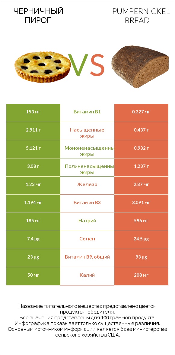 Черничный пирог vs Pumpernickel bread infographic