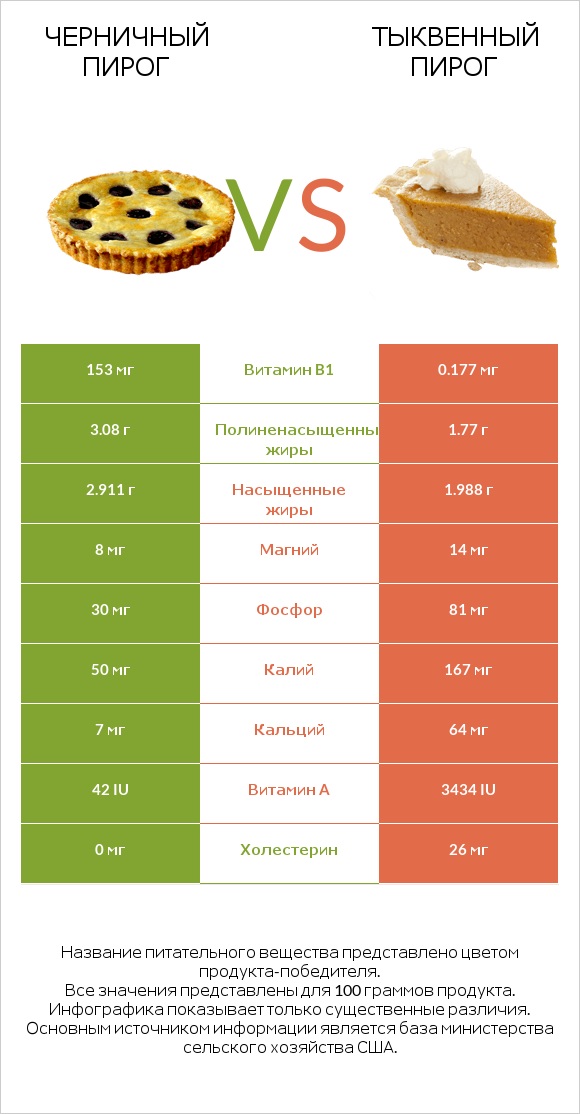 Черничный пирог vs Тыквенный пирог infographic