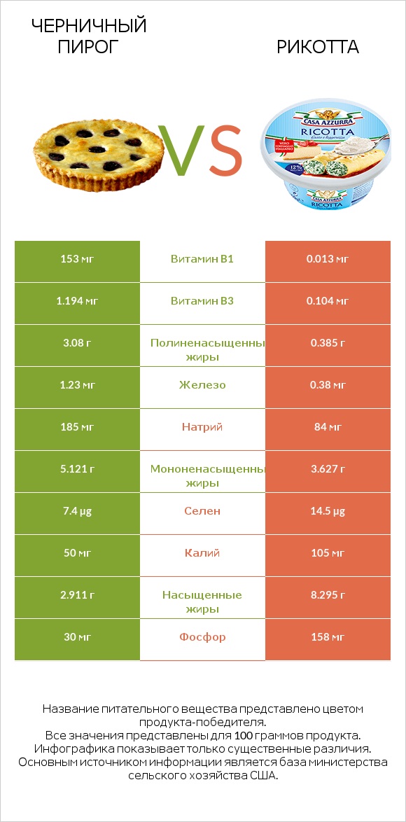 Черничный пирог vs Рикотта infographic