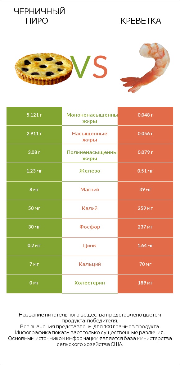 Черничный пирог vs Креветка infographic