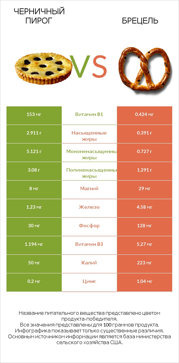 Черничный пирог vs Брецель infographic