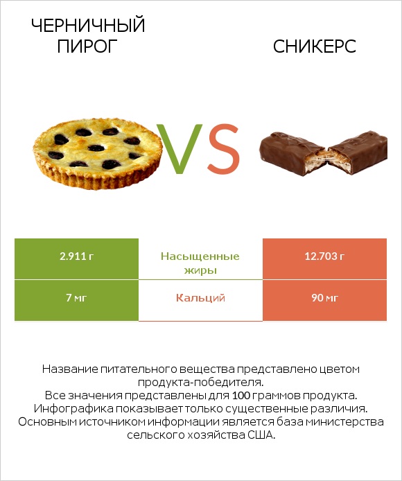 Черничный пирог vs Сникерс infographic