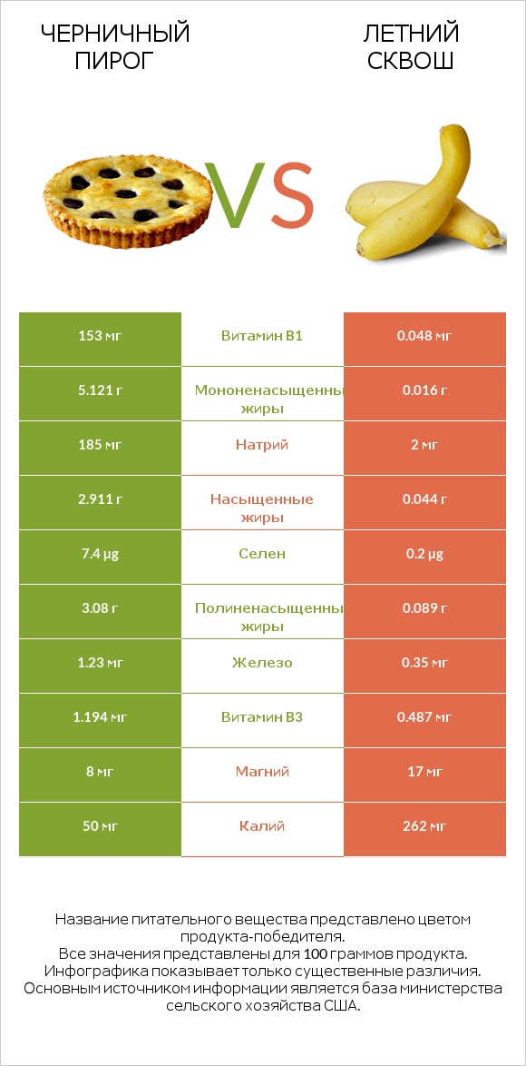 Черничный пирог vs Летний сквош infographic