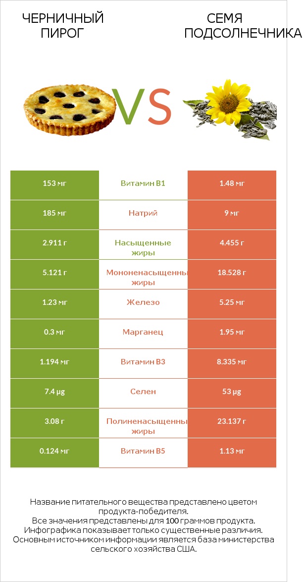 Черничный пирог vs Семя подсолнечника infographic