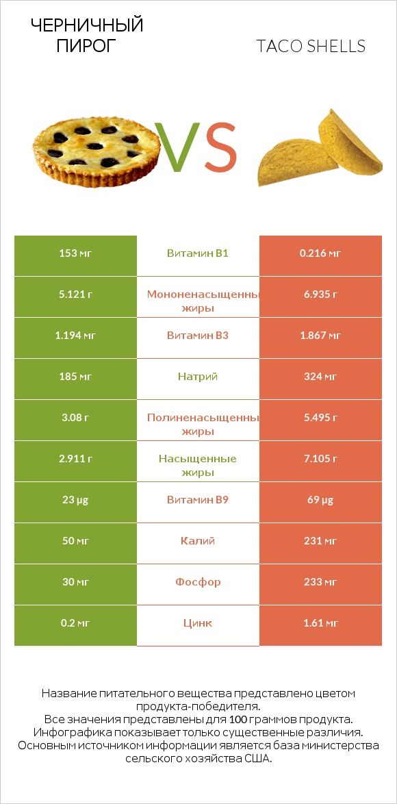 Черничный пирог vs Taco shells infographic