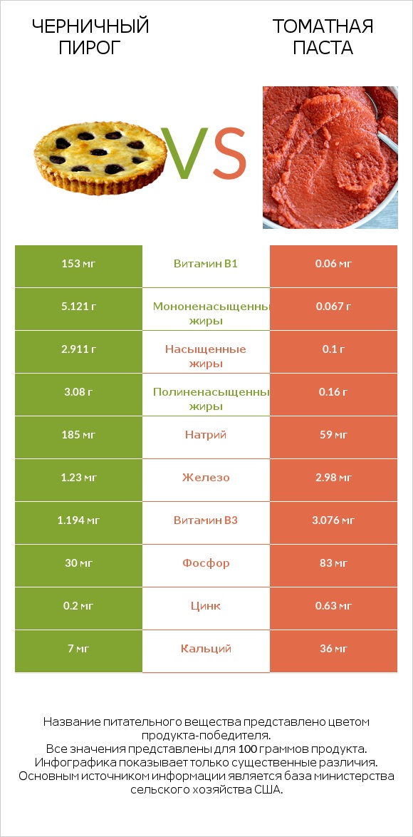 Черничный пирог vs Томатная паста infographic