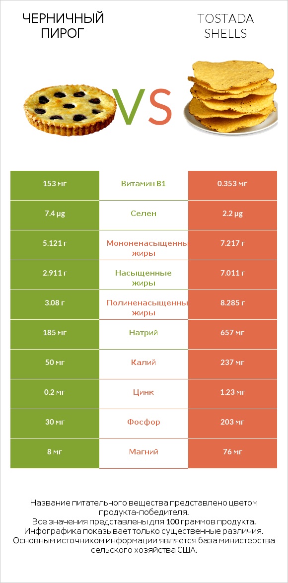 Черничный пирог vs Tostada shells infographic