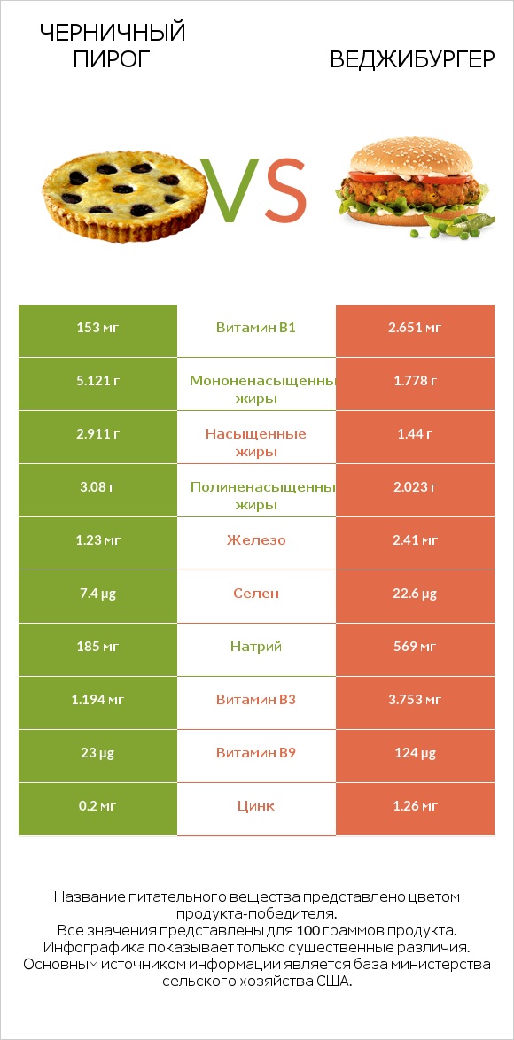 Черничный пирог vs Веджибургер infographic