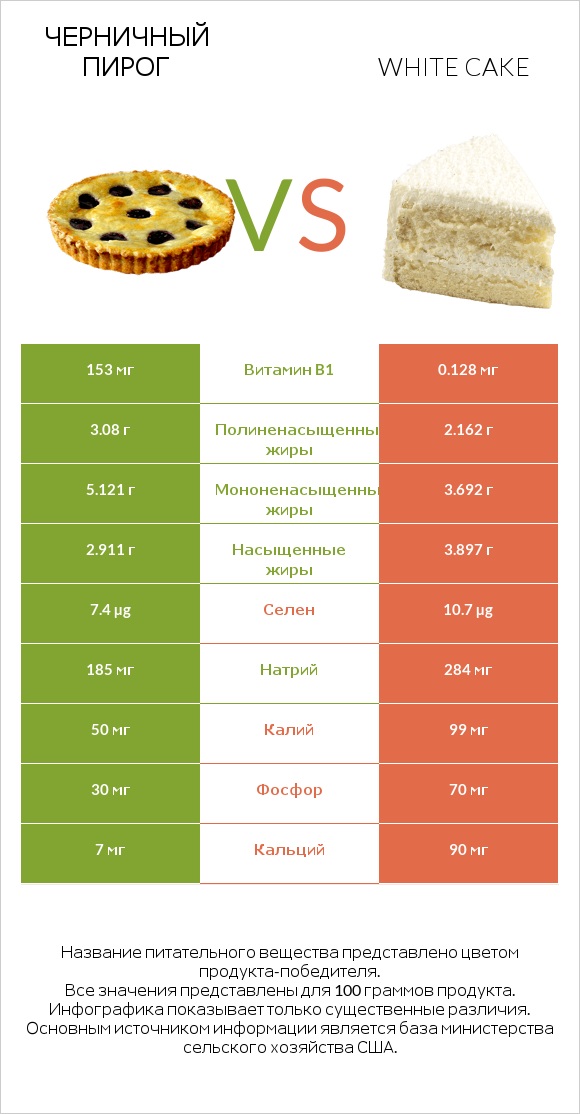 Черничный пирог vs White cake infographic