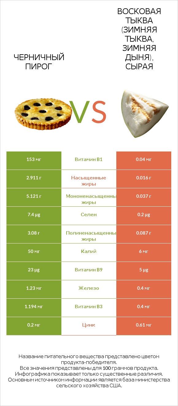 Черничный пирог vs Восковая тыква (зимняя тыква, зимняя дыня), сырая infographic